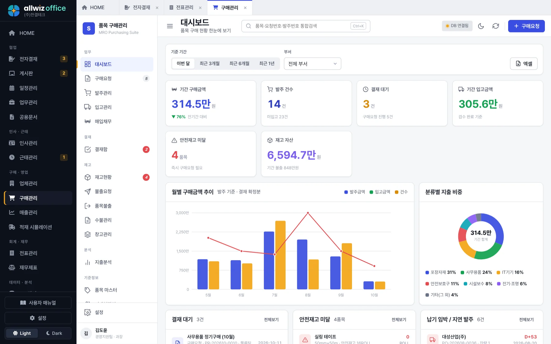 Allwiz Office 통합 대시보드 화면